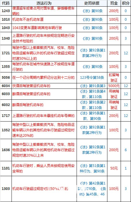 【查询小助手】交通违章罚款明细表格 再也不怕扣分不