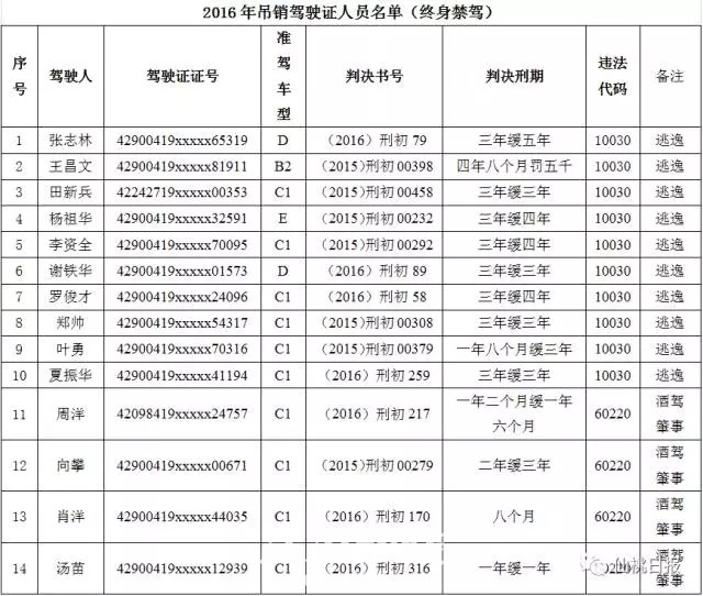 2016年吊销驾驶证人员名单(终身禁驾)