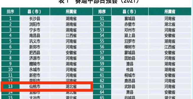	2021年百強縣排行榜，仙桃排名13