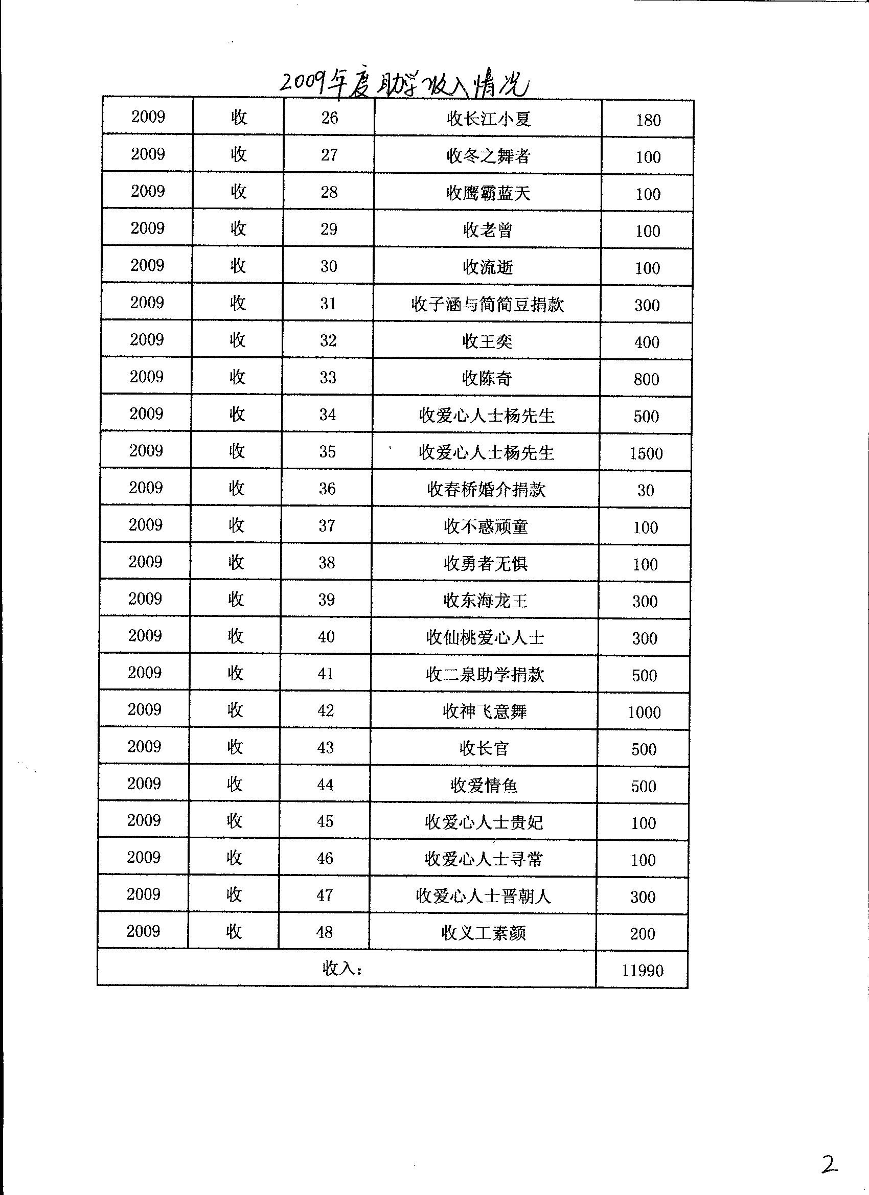 2009助学收入情况2.jpg