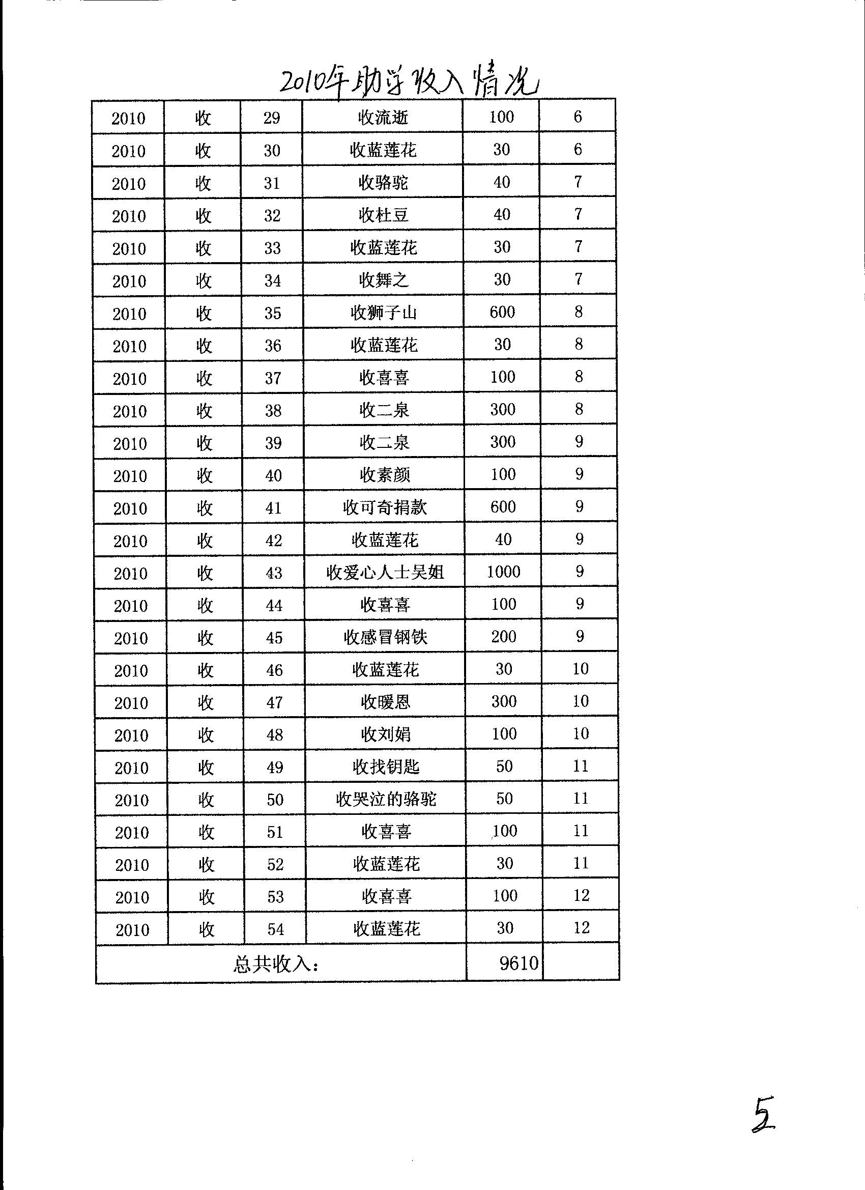 2010助学收入情况2.jpg