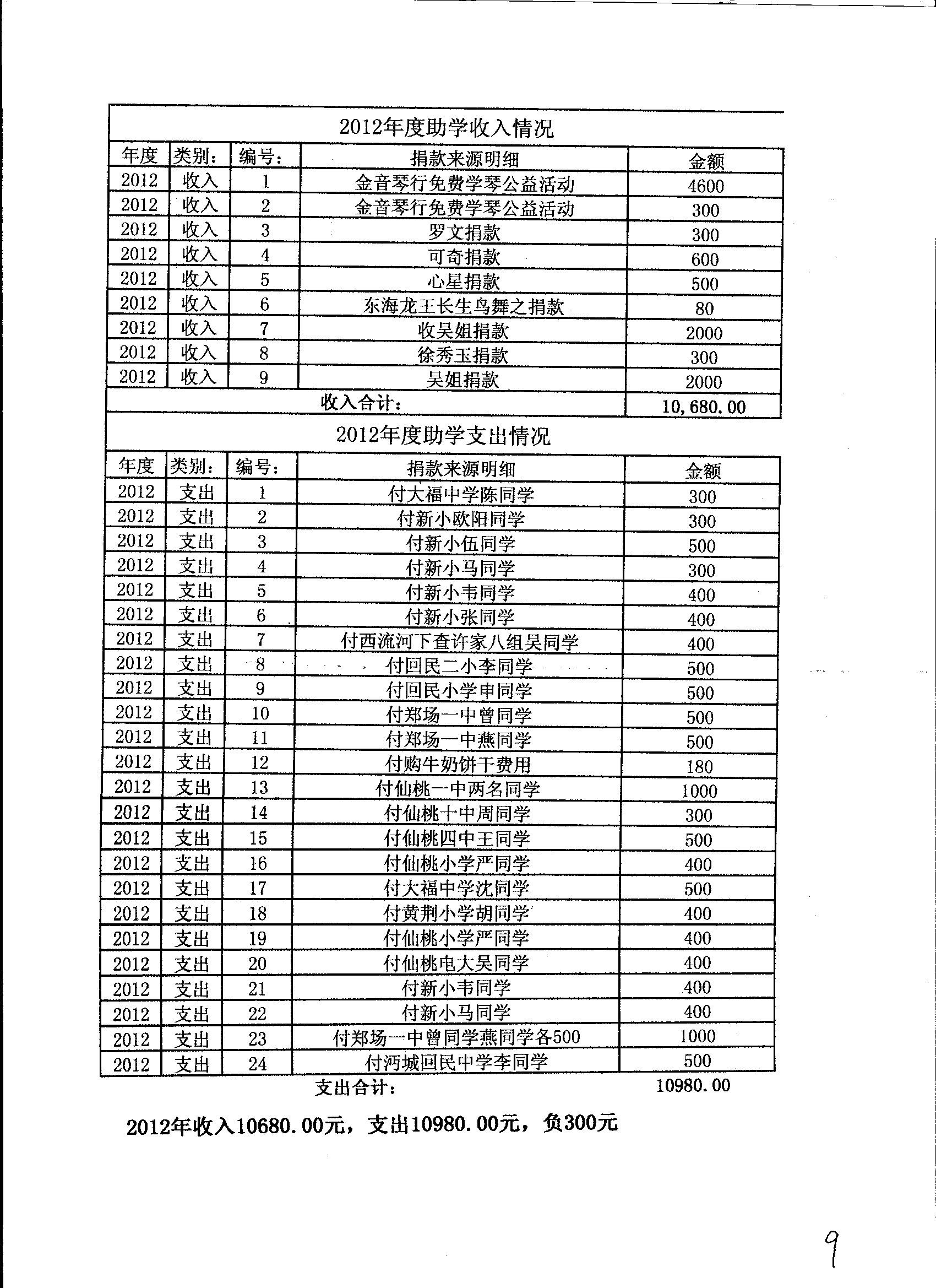 2012年助学收入支出情况1.jpg