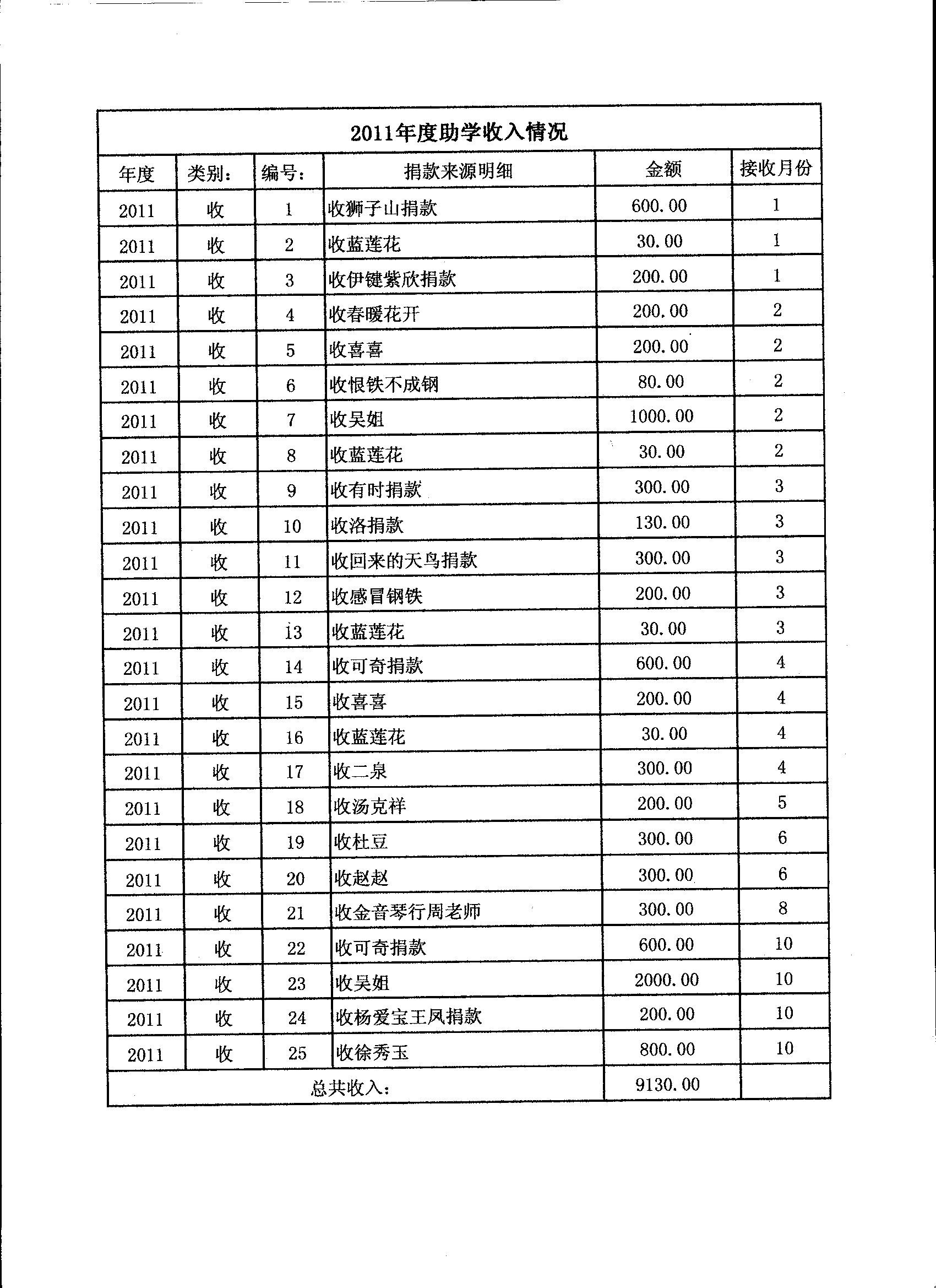 改正2011年助学收入情况.jpg