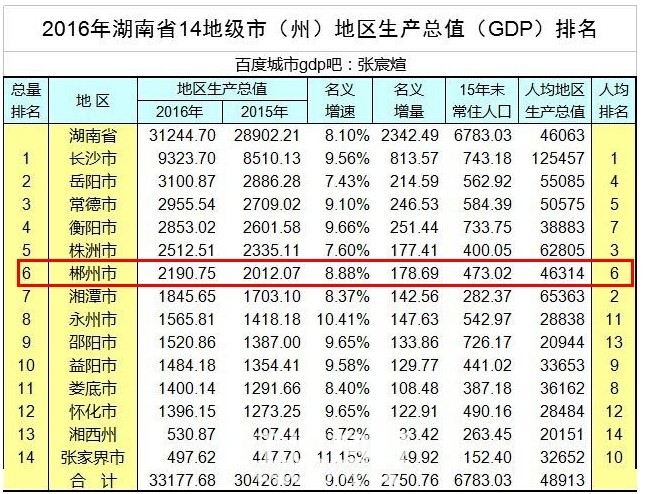 湖北湖南各城市gdp对比_从湖北与湖南地市GDP对比及人均可支配收入看,湖南发展更均衡(3)