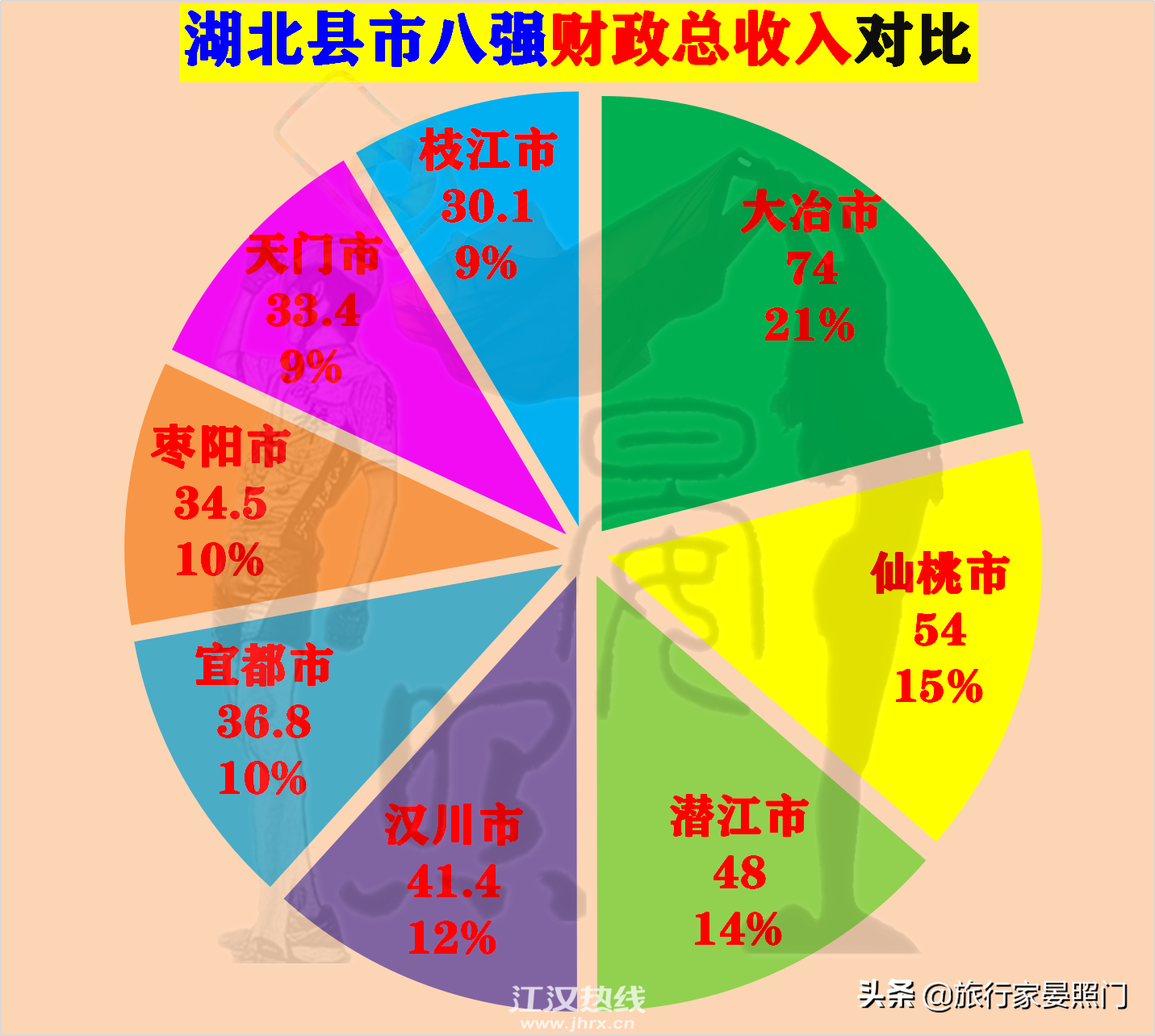 湖北縣市八強24項數據對比,綜合實力仙桃排第二,天門第5