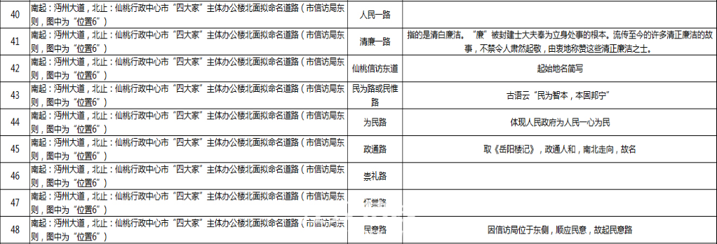 6沔州大道-信访局东.PNG