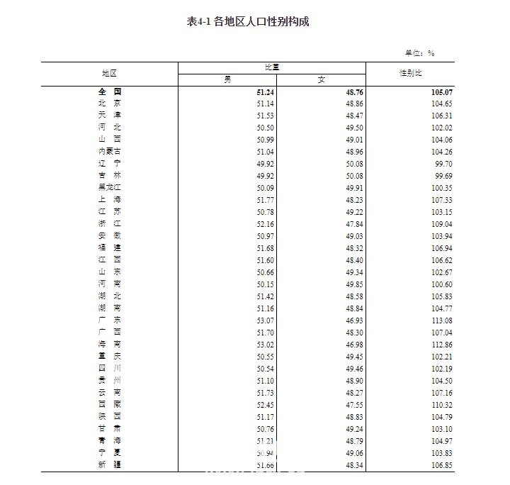 各地区人口性别比.png