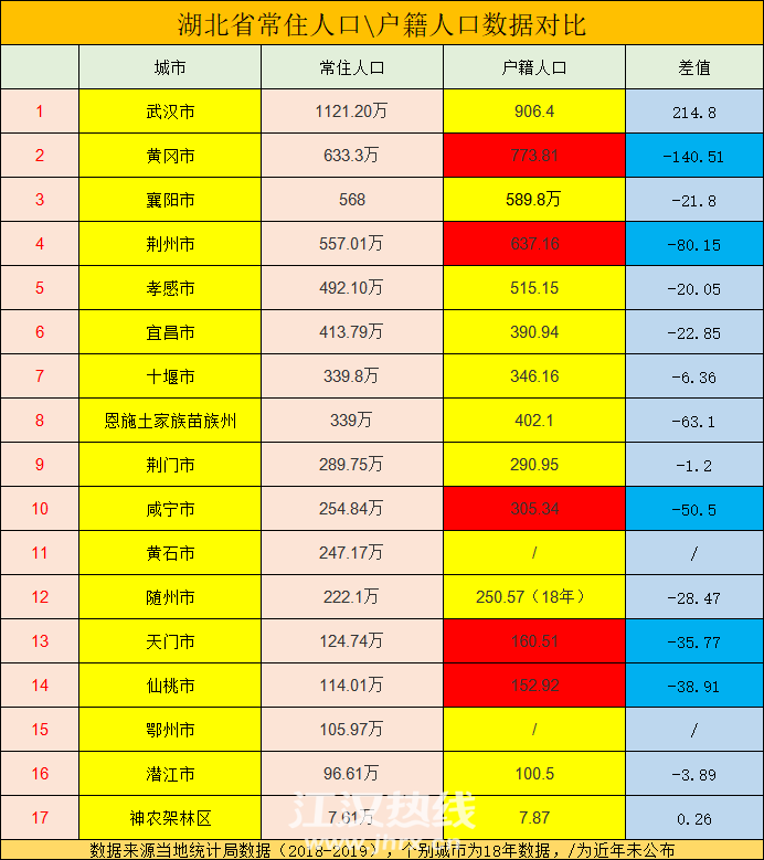 十年湖北长住人口变化图