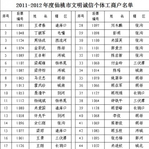 市工商局关于表彰年度文明诚信个体和私营企业的决定