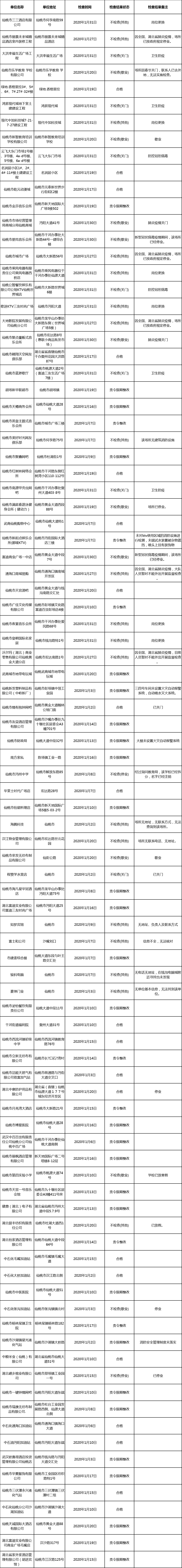 仙桃市消防救援大队2020年4月份“双随机、一公开”检查结果公告 ...
