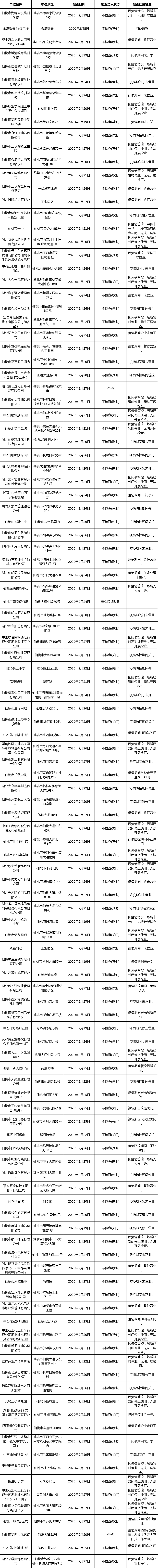 仙桃市消防救援大队2020年2月份“双随机、一公开”检查结果公告 ...
