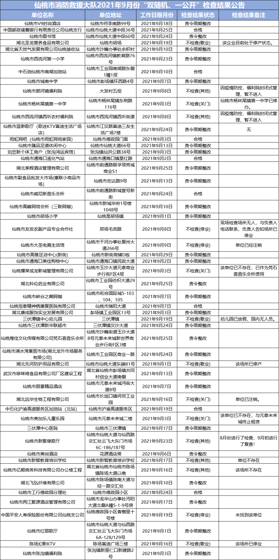 仙桃市消防救援大队2021年9月份“双随机、一公开”检查结果公告 ...